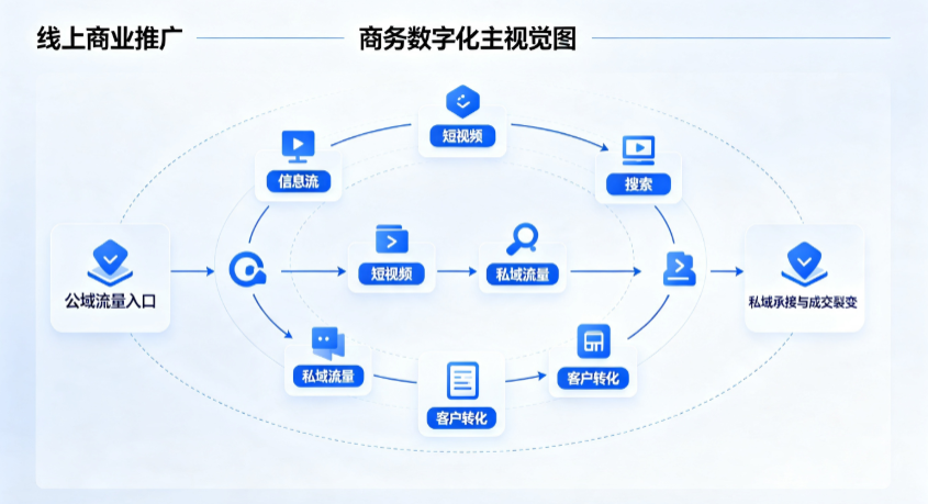 山阳区线上商业推广怎么做？全域流量闭环搭建与低成本转化实战指南